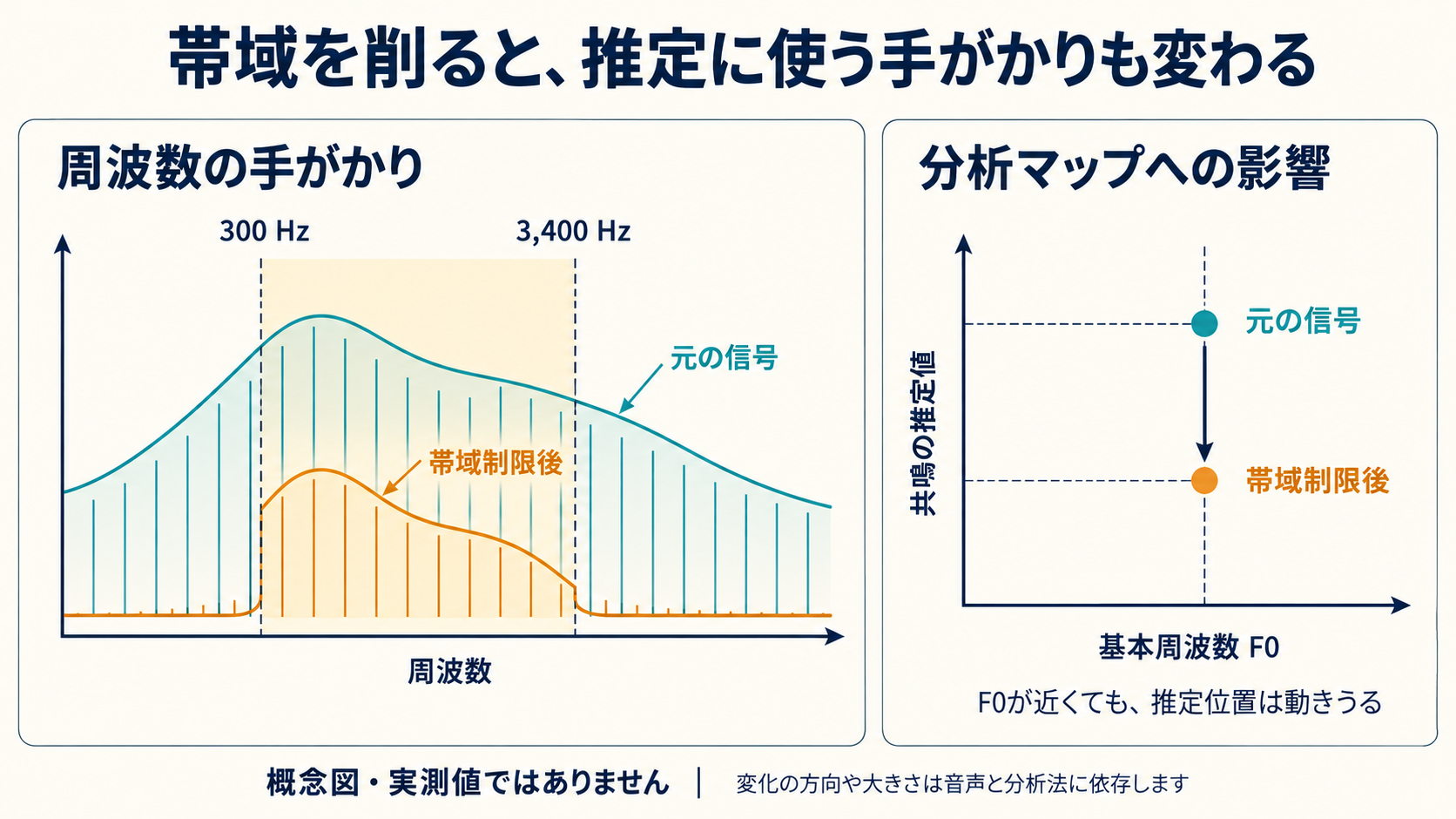 300〜3400 Hzの帯域制限で周波数の手がかりが減り、基本周波数が近くても共鳴の推定位置が動きうることを示す概念グラフ