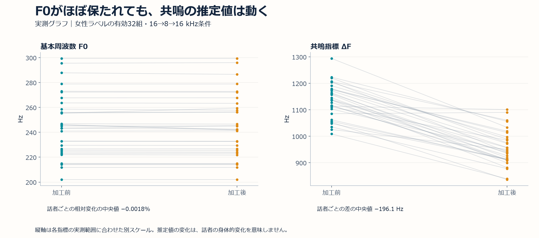 有効32組の基本周波数F0は前後でほぼ水平だが、共鳴指標ΔFは多くの組で下がる実測グラフ