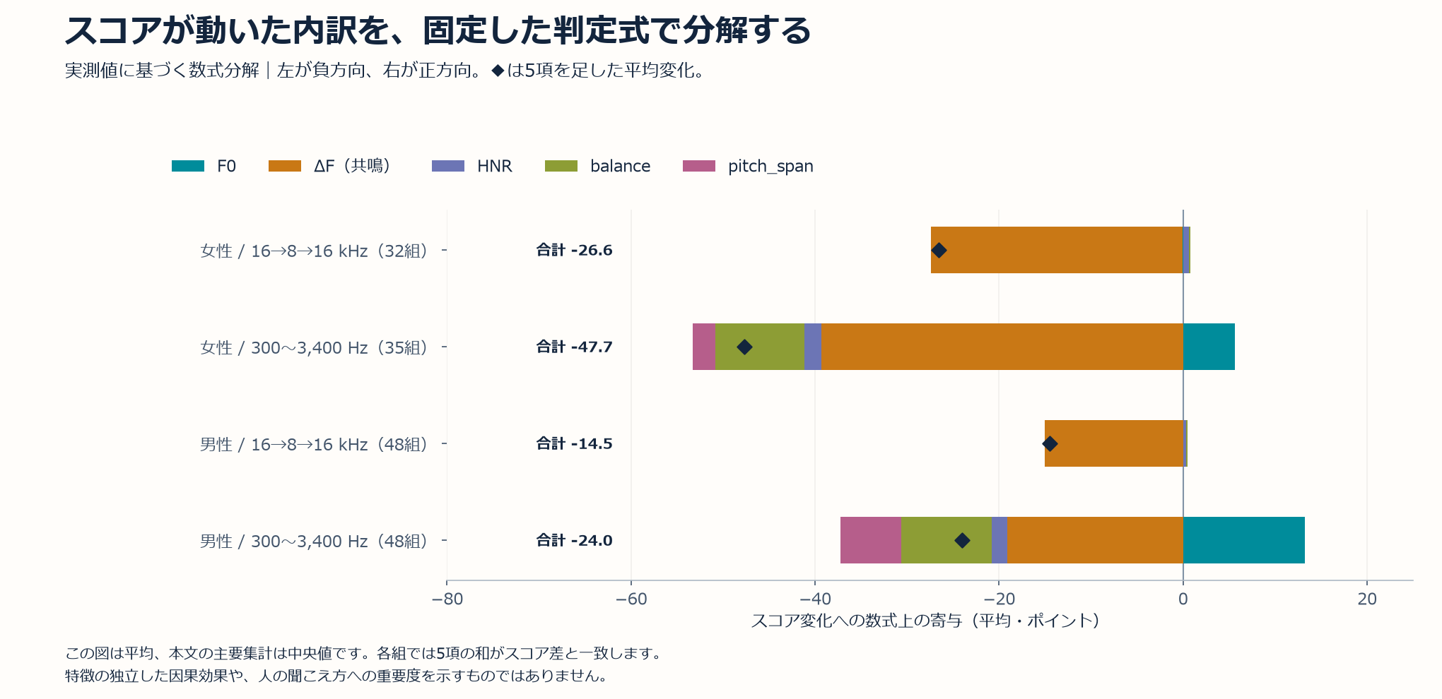 各帯域条件のスコア変化をF0、共鳴指標ΔF、HNR、balance、pitch_spanに分けた平均寄与の実測グラフ