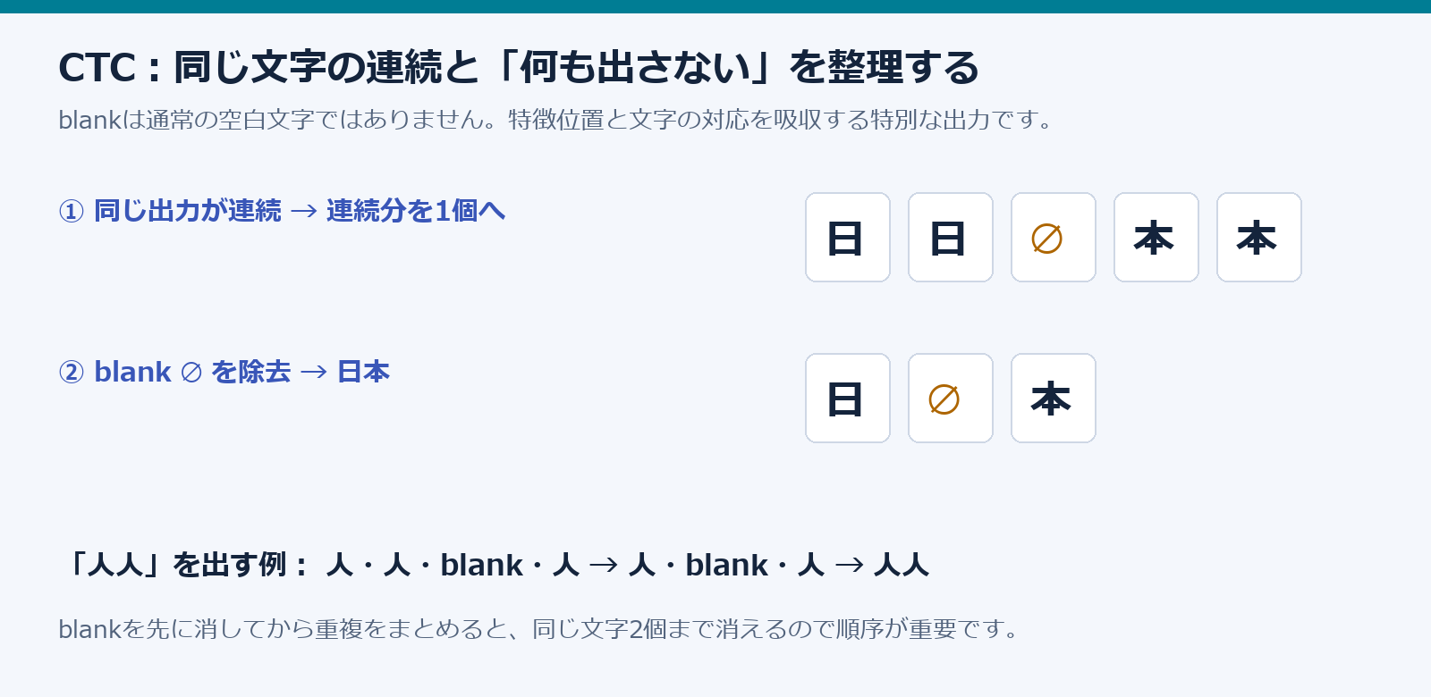 日、日、blank、本、本を重複整理とblank除去で日本にするCTCの例。人人には間のblankが必要