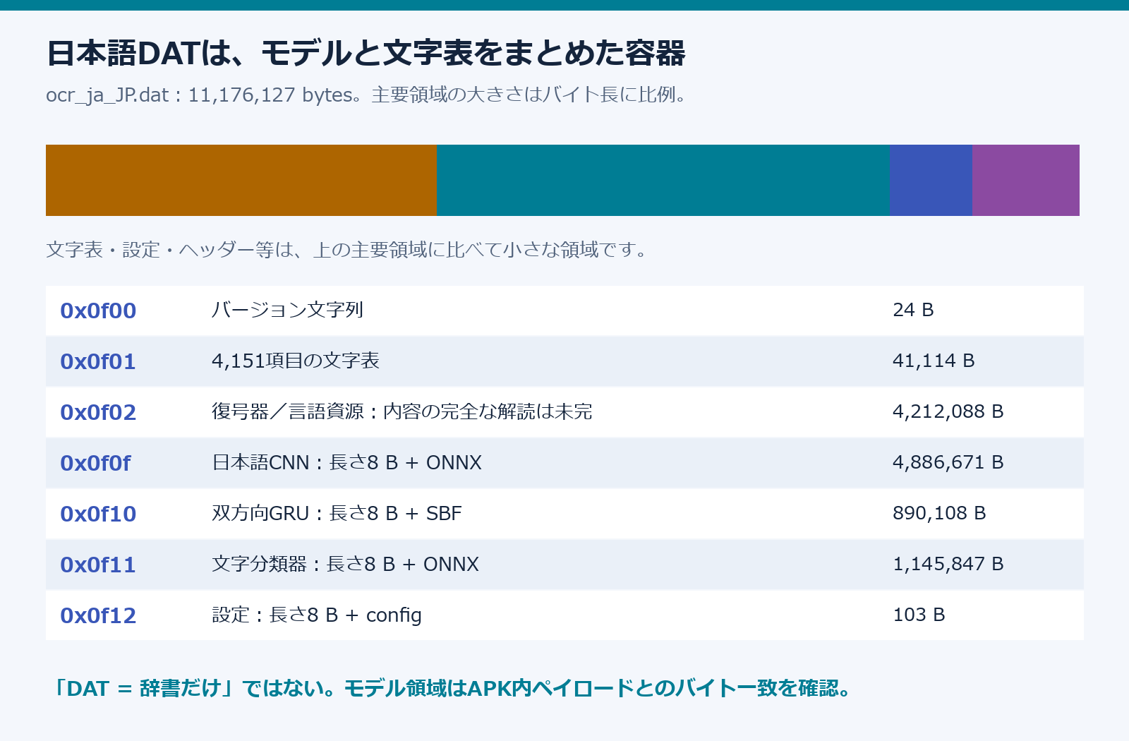 日本語DATの7領域とバイト長。CNN、GRU、分類器、文字表、未解読の復号資源が含まれる
