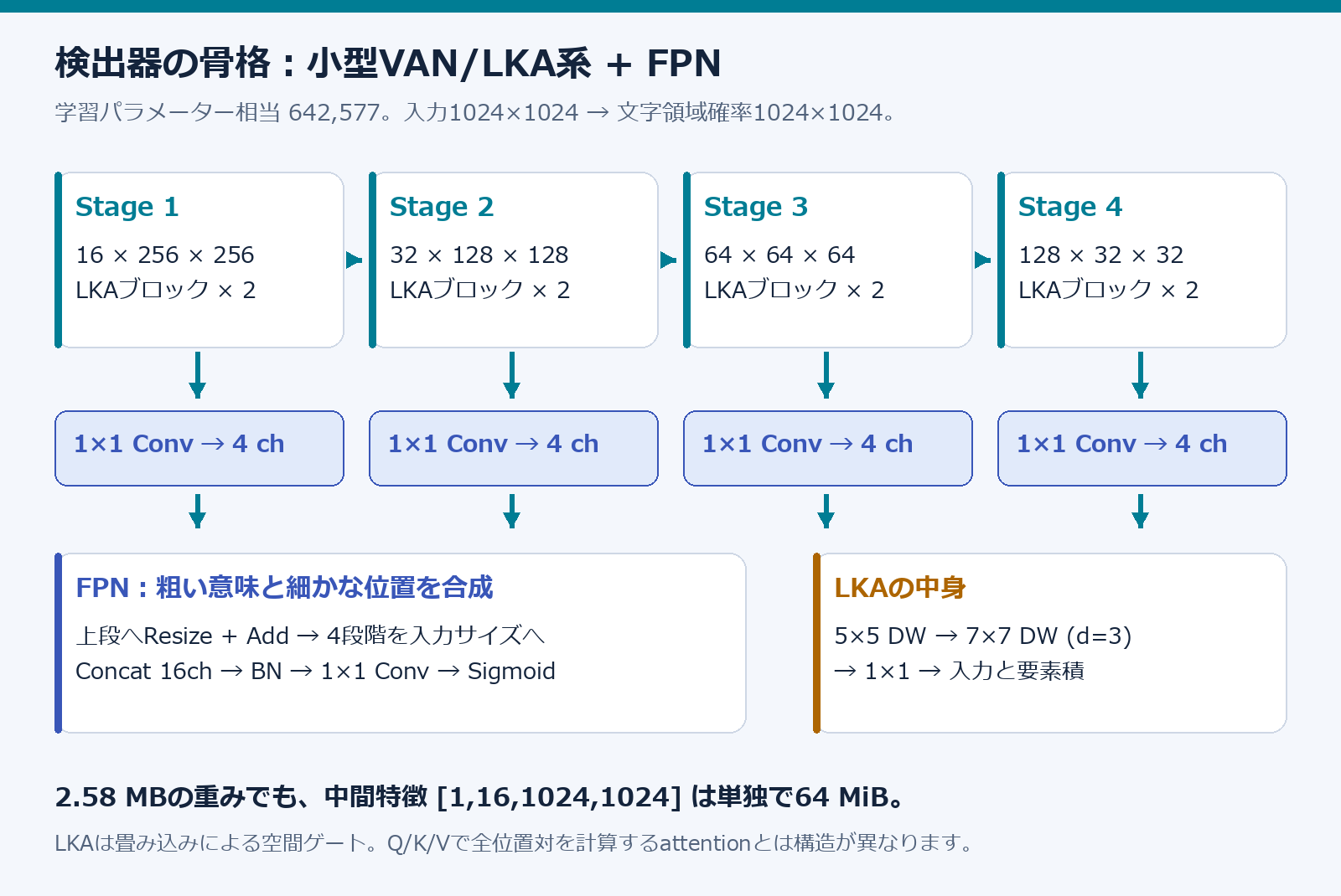 16、32、64、128チャンネルの4段階に各2個のLKAを持つ検出器と、FPNによる解像度合成