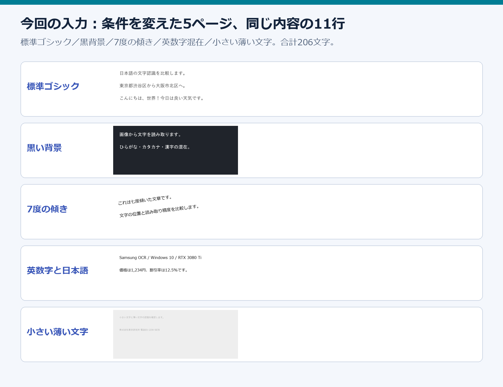 比較に使った5種類の合成ページ画像。標準文字、黒背景、傾き、英数字混在、低コントラスト