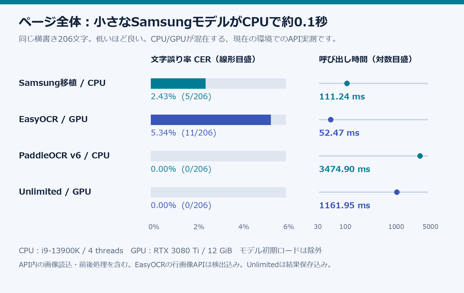 横書き5ページ206文字のCERと中央値。Samsung 2.43%111.24ms、EasyOCR 5.34%52.47ms、Paddle 0%3474.90ms、Unlimited 0%1161.95ms