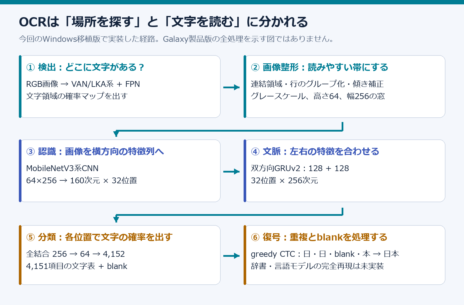 検出、画像整形、CNN特徴抽出、双方向GRU、文字分類、CTC復号というWindows移植版OCRの6工程