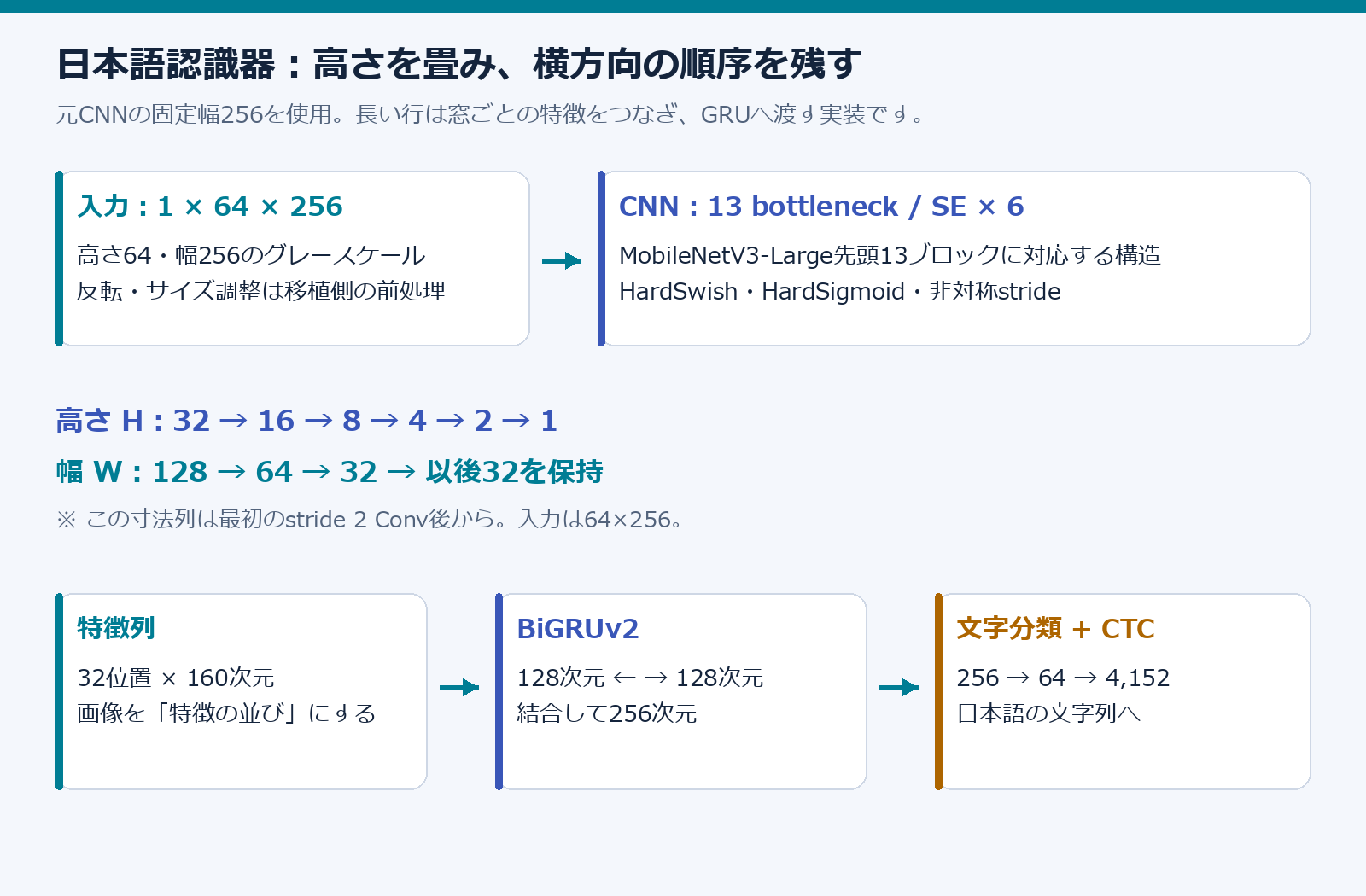 64×256画像をCNNで32位置160次元に変換し、双方向GRUと文字分類器で読む日本語認識器