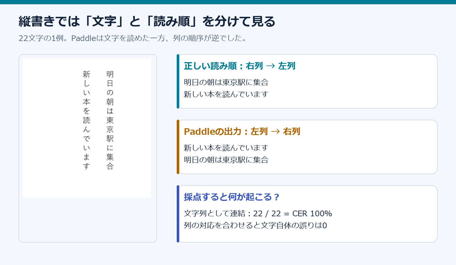 右から読む縦書き2列と、Paddleが左列を先に返した例。文字自体は正しいが連結順でCER100%となる